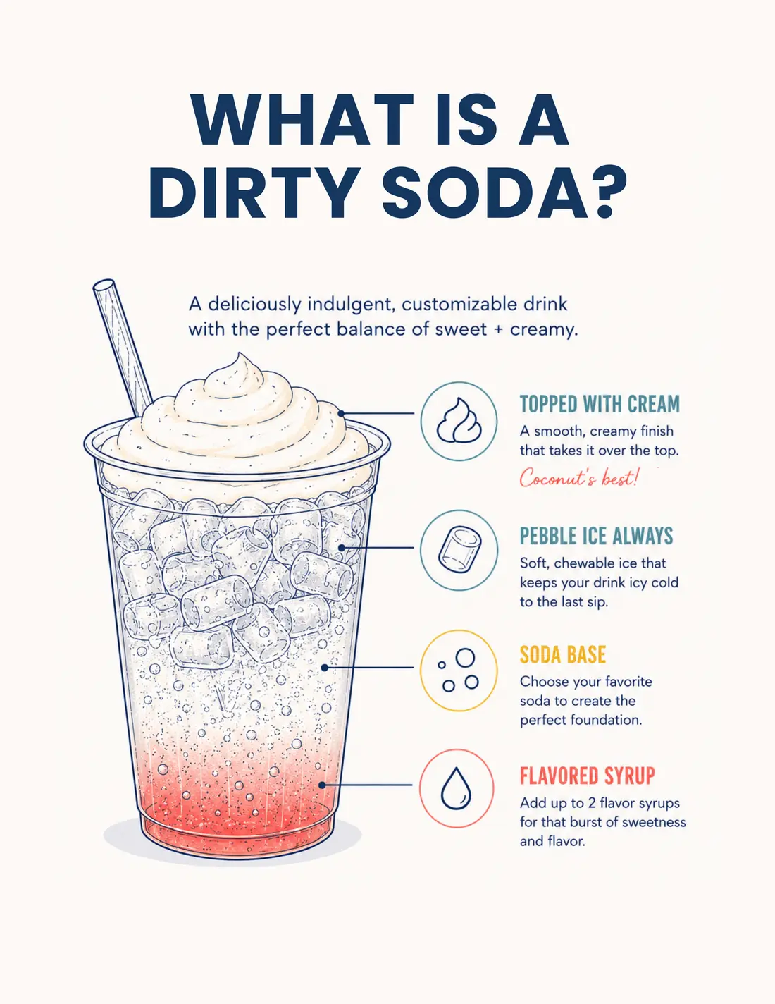 What is a dirty soda? A deliciously indulgent, customizable drink with the perfect balance of sweet and creamy: topped with cream, pebble ice always, your favorite soda base and up to two flavored syrups.